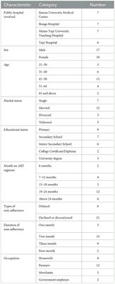 Exploring how stay-at-home orders during the COVID-19 pandemic impedes engagement along the HIV/AIDS care continuum in public hospitals of Southwest Ethiopia: a qualitative study